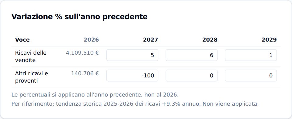 Le caselle di variazione %